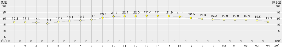 名護(>2016年12月11日)のアメダスグラフ