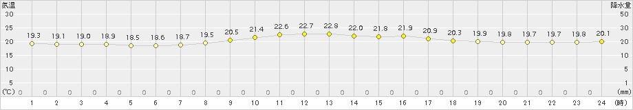 那覇(>2016年12月11日)のアメダスグラフ