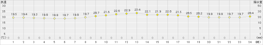 安次嶺(>2016年12月11日)のアメダスグラフ