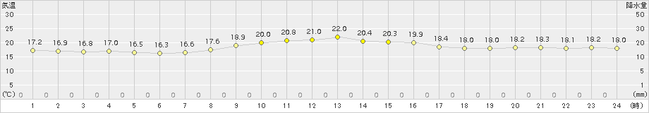 糸数(>2016年12月11日)のアメダスグラフ