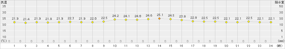 仲筋(>2016年12月11日)のアメダスグラフ