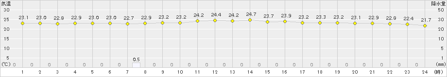 西表島(>2016年12月11日)のアメダスグラフ