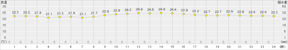 大原(>2016年12月11日)のアメダスグラフ