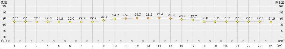 波照間(>2016年12月11日)のアメダスグラフ