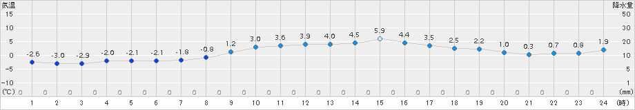 石巻(>2016年12月12日)のアメダスグラフ