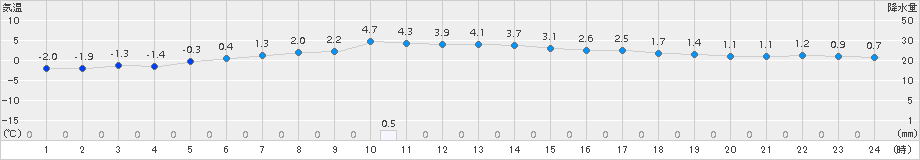寿都(>2016年12月13日)のアメダスグラフ