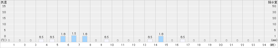 ニセコ(>2016年12月13日)のアメダスグラフ