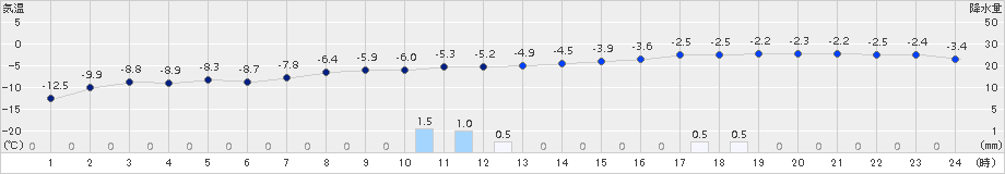 興部(>2016年12月13日)のアメダスグラフ