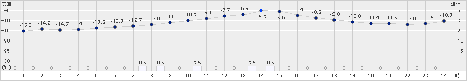 足寄(>2016年12月13日)のアメダスグラフ