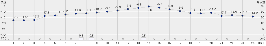 本別(>2016年12月13日)のアメダスグラフ