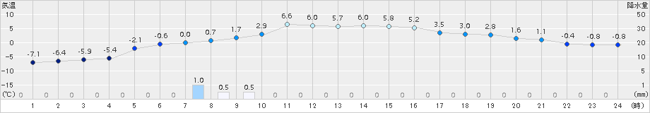 日高門別(>2016年12月13日)のアメダスグラフ