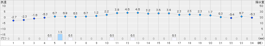 木古内(>2016年12月13日)のアメダスグラフ