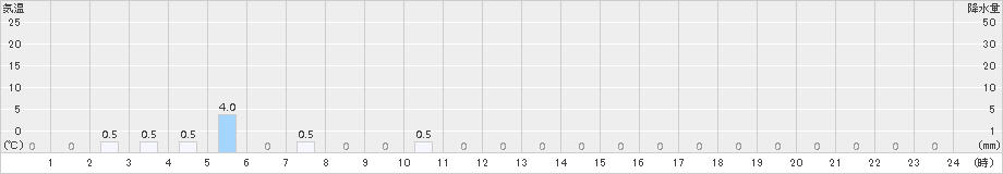 千軒(>2016年12月13日)のアメダスグラフ