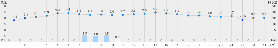 黒石(>2016年12月13日)のアメダスグラフ