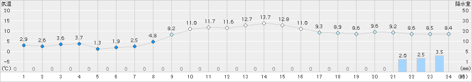 北茨城(>2016年12月13日)のアメダスグラフ