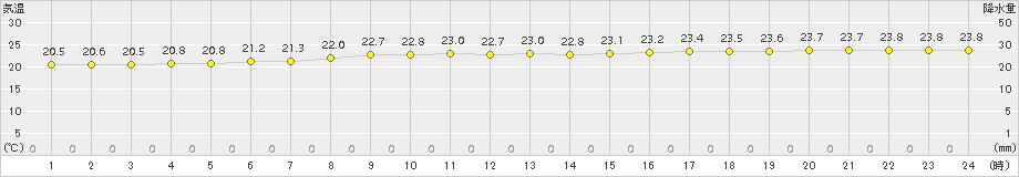 父島(>2016年12月13日)のアメダスグラフ