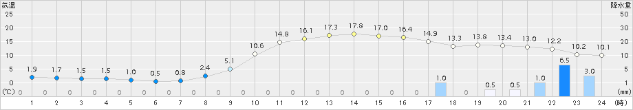 坂畑(>2016年12月13日)のアメダスグラフ