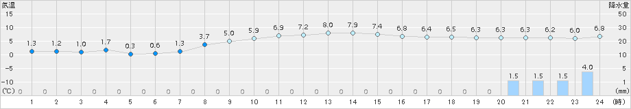 大泉(>2016年12月13日)のアメダスグラフ