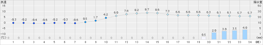 切石(>2016年12月13日)のアメダスグラフ