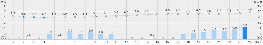 米原(>2016年12月13日)のアメダスグラフ