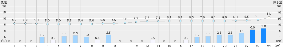 彦根(>2016年12月13日)のアメダスグラフ