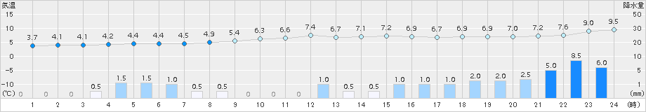 信楽(>2016年12月13日)のアメダスグラフ