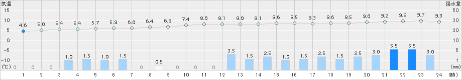 能勢(>2016年12月13日)のアメダスグラフ