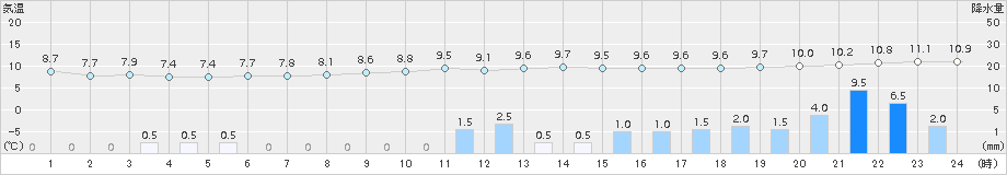 豊中(>2016年12月13日)のアメダスグラフ