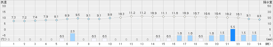 西郷(>2016年12月13日)のアメダスグラフ