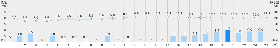 鳥取(>2016年12月13日)のアメダスグラフ