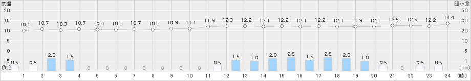 萩(>2016年12月13日)のアメダスグラフ