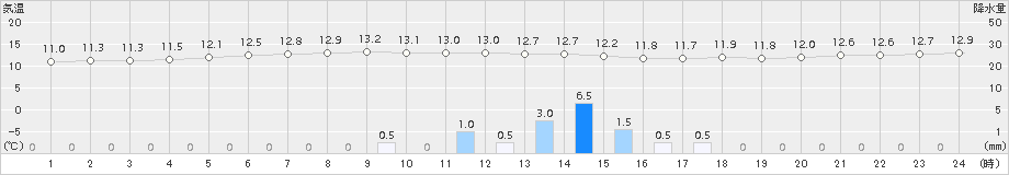 芦辺(>2016年12月13日)のアメダスグラフ