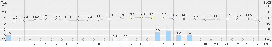 口之津(>2016年12月13日)のアメダスグラフ