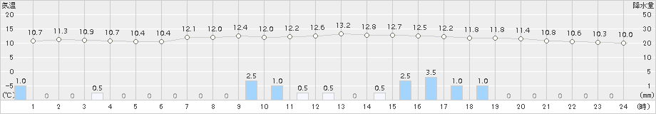 南阿蘇(>2016年12月13日)のアメダスグラフ