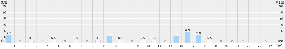 諸塚(>2016年12月13日)のアメダスグラフ