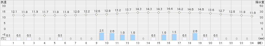 日向(>2016年12月13日)のアメダスグラフ