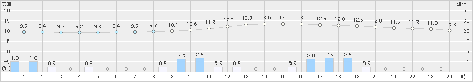 神門(>2016年12月13日)のアメダスグラフ