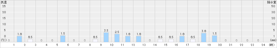 都農(>2016年12月13日)のアメダスグラフ