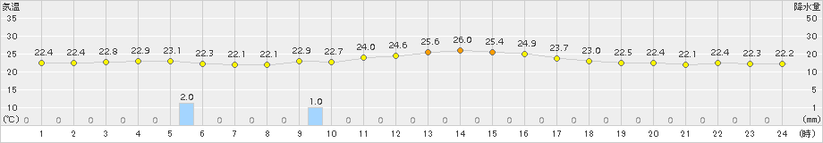 安次嶺(>2016年12月13日)のアメダスグラフ