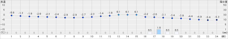 倶知安(>2016年12月14日)のアメダスグラフ