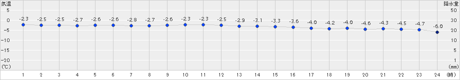 紋別小向(>2016年12月14日)のアメダスグラフ