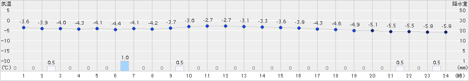 佐呂間(>2016年12月14日)のアメダスグラフ