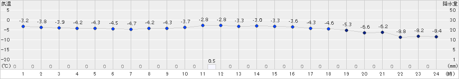 北見(>2016年12月14日)のアメダスグラフ