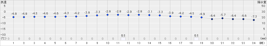 津別(>2016年12月14日)のアメダスグラフ