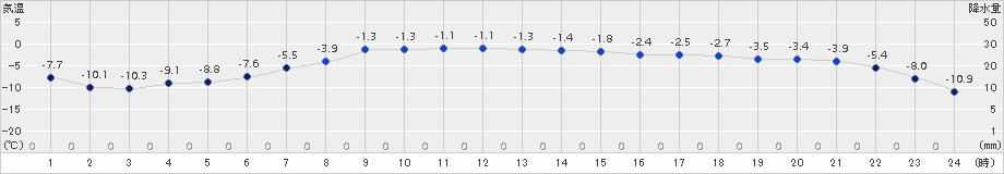 別海(>2016年12月14日)のアメダスグラフ