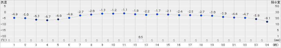 厚床(>2016年12月14日)のアメダスグラフ