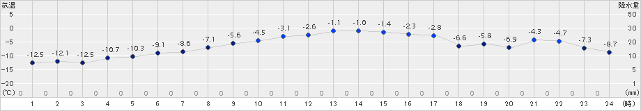 中徹別(>2016年12月14日)のアメダスグラフ