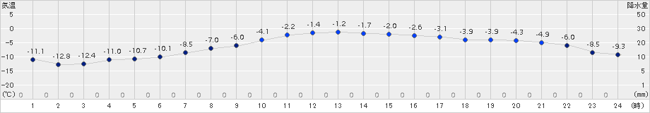 足寄(>2016年12月14日)のアメダスグラフ