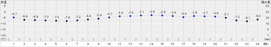 新得(>2016年12月14日)のアメダスグラフ