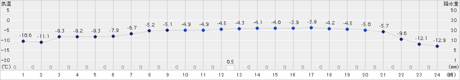 上札内(>2016年12月14日)のアメダスグラフ